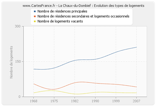 La Chaux-du-Dombief : Evolution des types de logements